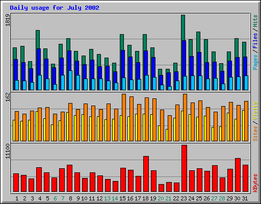 Daily usage for July 2002