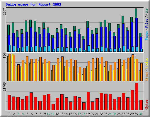 Daily usage for August 2002