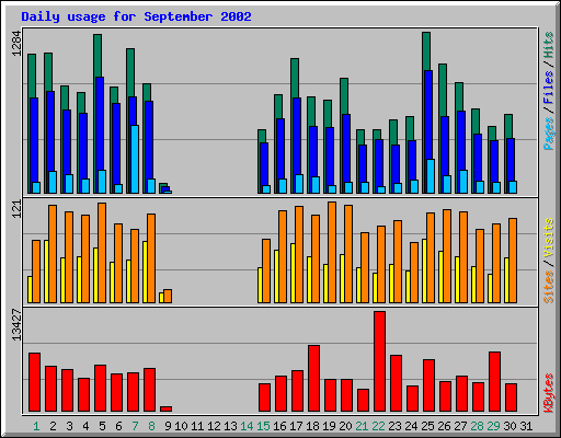 Daily usage for September 2002