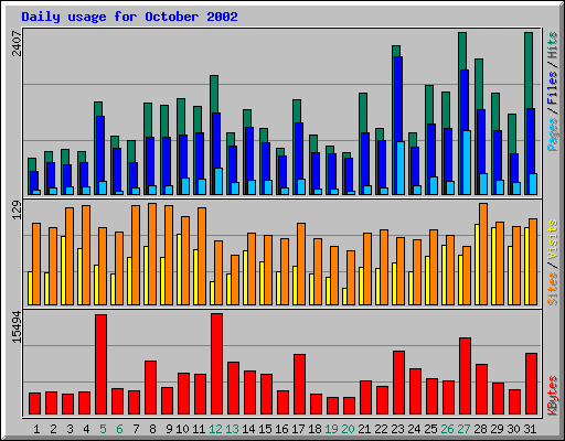 Daily usage for October 2002