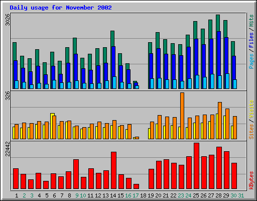 Daily usage for November 2002