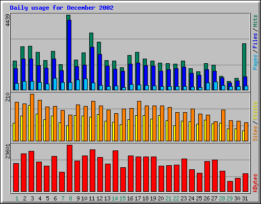 Daily usage for December 2002