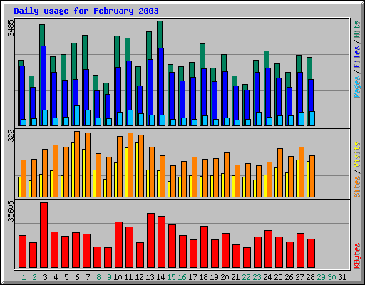 Daily usage for February 2003