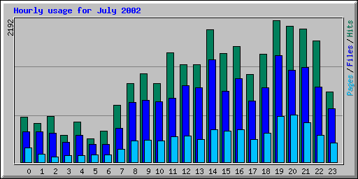 Hourly usage for July 2002