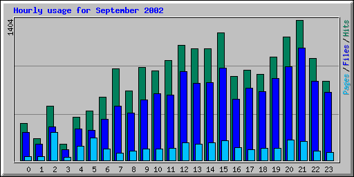 Hourly usage for September 2002