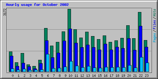 Hourly usage for October 2002