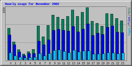 Hourly usage for November 2002